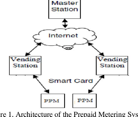 working of smart card based prepaid electricity system|Design and Assemble of Low Cost Prepaid Smart Card .